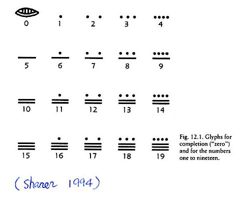 マヤ文字の特徴 文字の構成 マヤ文字は 複数の文字素から文字が構成される 文字素 はっきり識別可能な意味 音を持つ最小限の記号 主文字 比較的大きくて丸い形を持つ文字 接辞 小さ目で主文字を取り巻く長い一群の文字 図6 2 1では １ がマヤ
